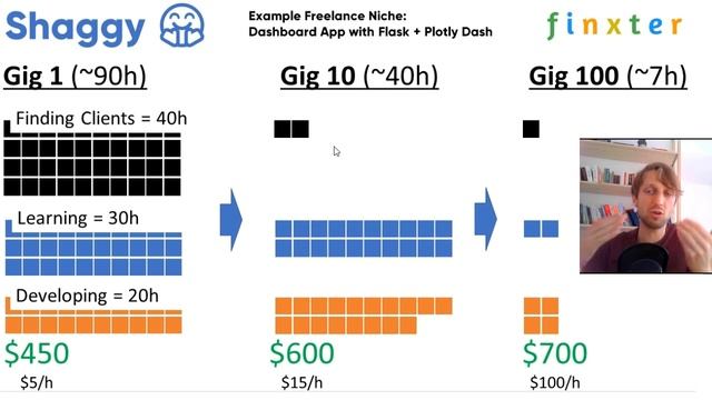 How Upwork and Fiverr Freelancers Go From $5 to $100 per Hour смотреть онлайн