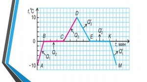 Тепловые явления. Тема 6. Плавление и кристаллизация. Удельная теплота плавления и кристаллизации