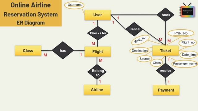 ER Diagram for Airline Reservation System | Online Airline Reservation System #erdiagram смотреть онлайн