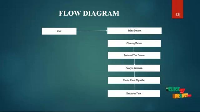 Python Machine Learning Project Hybrid Self-Organized Clustering Scheme ClickMyProject смотреть онлайн