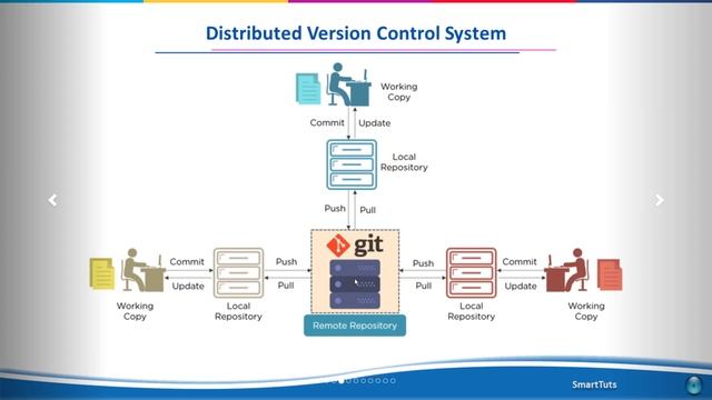 PART 1 |What Is Git | Git Tutorials | 2019 смотреть онлайн
