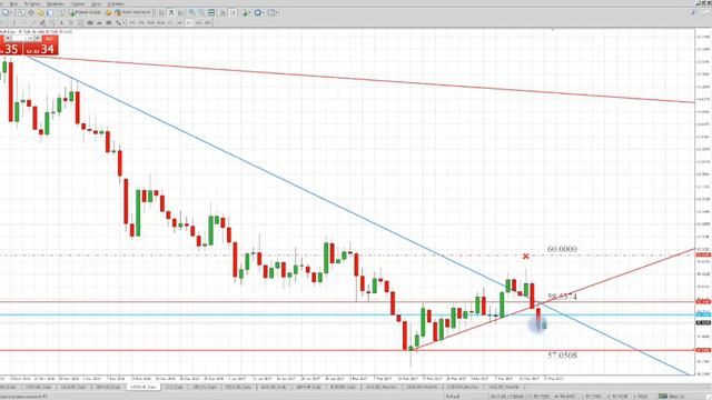 Технический анализ рынка Форекс на 17.03.2017 от Лушникова Максима | OCULUS - Group смотреть онлайн