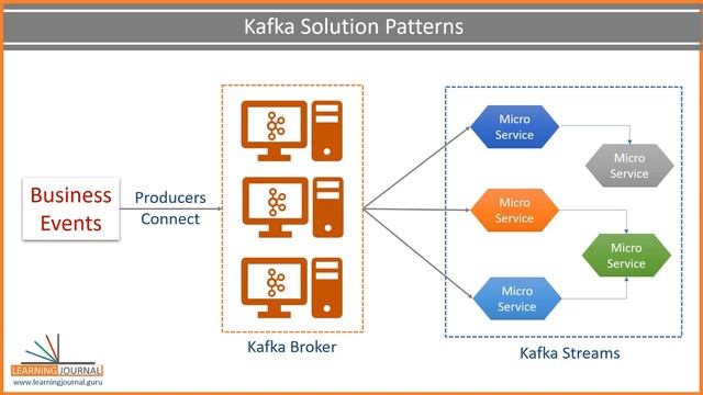 Apache Kafka Ecosystem | When to use what? | How to design Kafka Solutions | Kafka Solution Pattern смотреть онлайн