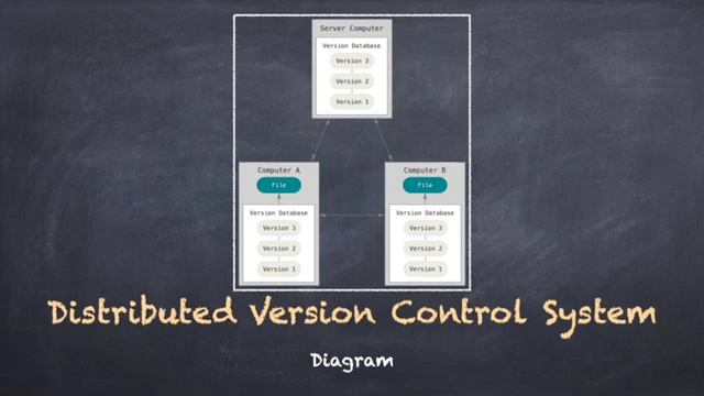 1. Version Control System || Git Naive to Pro || CodeBook смотреть онлайн