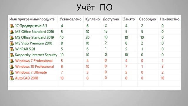 Управление лицензиями, учёт лицензий на программное обеспечение смотреть онлайн