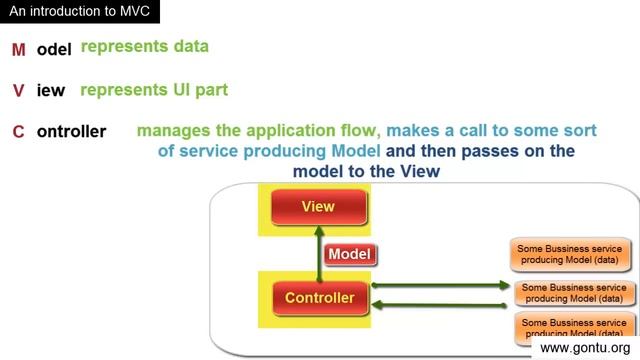 Spring MVC Tutorials 01 - An Introduction to MVC framework ( MVC Architecture ) смотреть онлайн