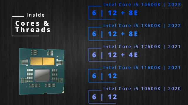 Intel Core I5-14600K Vs I5-13600K Vs 12600K Vs 11600K Vs 10600K (2020-2023): Evolution / Comparison