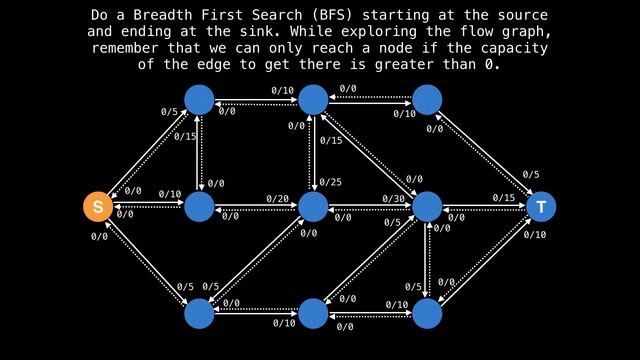 Edmonds Karp Algorithm | Network Flow | Graph Theory