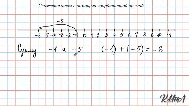 Сложение чисел с помощью координатной прямой. Урок 1. смотреть онлайн