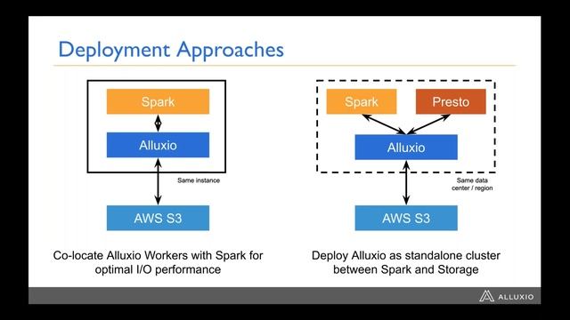 Accelerating Hive with Alluxio on S3 смотреть онлайн