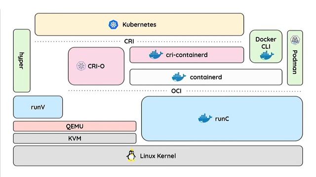 Below Kubernetes Demystifying container runtimes смотреть онлайн