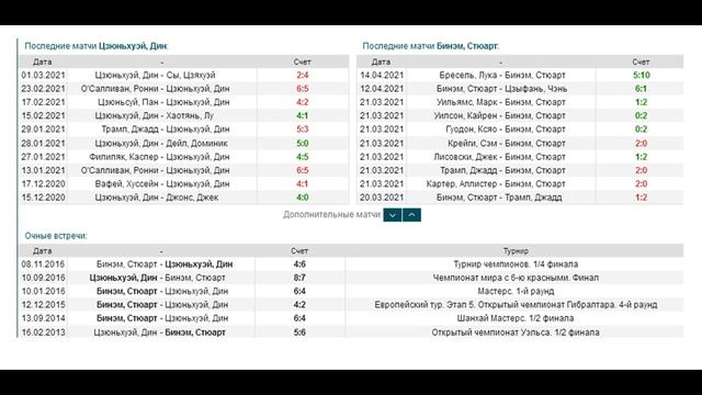 Дин Джуньху - Стюарт Бинэм, прогноз 19 апреля (снукер, ЧМ-2021) смотреть онлайн