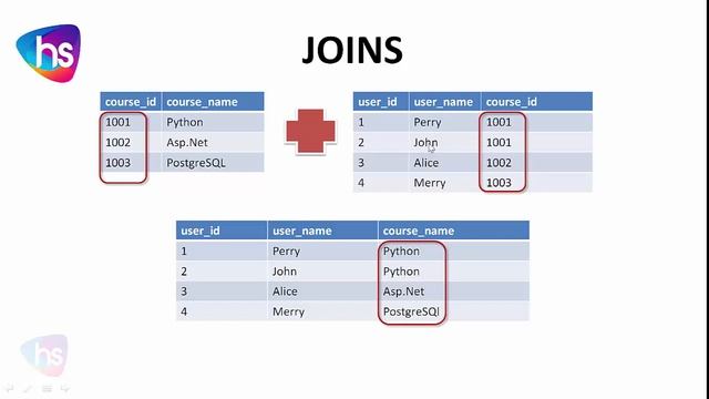 Free SQL Joins tutorial | Free SQL Server Joins | SQL Tutorial | Sekharmetla | Harisystems смотреть онлайн