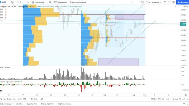 Обзор акции ГАЗПРОМ. смотреть онлайн