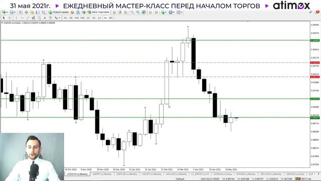 Прогноз рынка форекс на 31.05 от Тимура Асланова смотреть онлайн