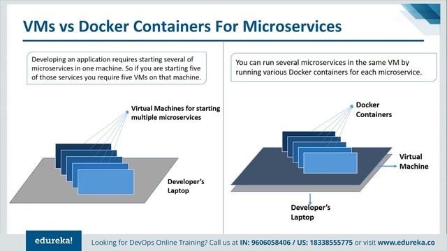 Docker Jenkins Tutorial | Jenkins Pipeline | DevOps Tools | DevOps Training | Edureka DevOps Rewind смотреть онлайн