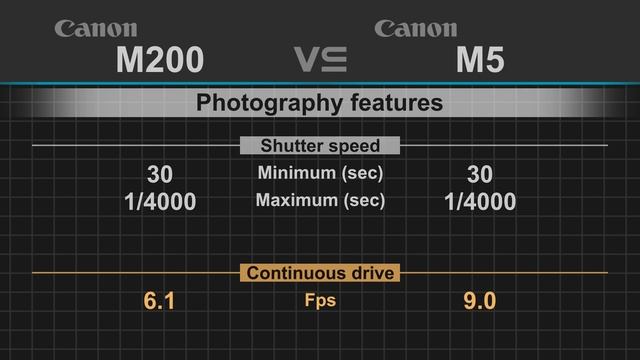 Canon EOS M200 vs Canon EOS M5 смотреть онлайн