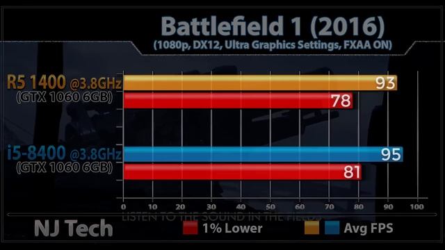 Ryzen 5 1400 (3.8GHz) OC vs i5 8400 (3.8GHz) | GTX 1060 6GB | New Games Benchmarks смотреть онлайн