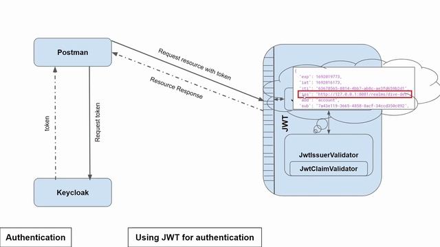 Part 7.1 - Spring boot authentication process using oauth2 resource server and Keycloak смотреть онлайн