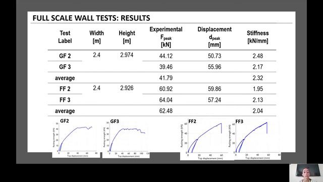 Experimental investigation into the performance of cold formed... | Eurosteel 21 Day 1 | Track 8 смотреть онлайн