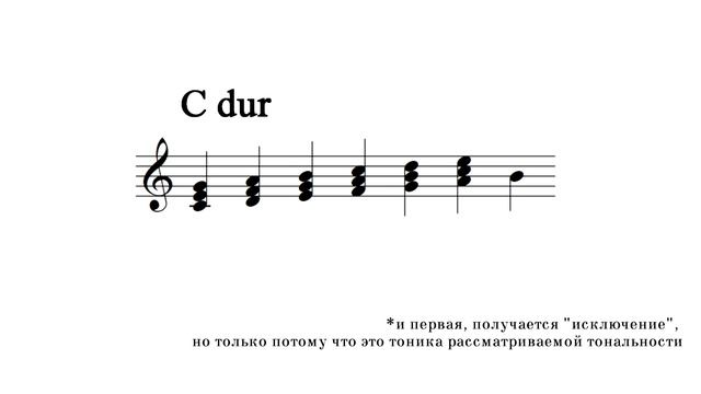 Тональности 1-й степени родства (теория музыки) смотреть онлайн