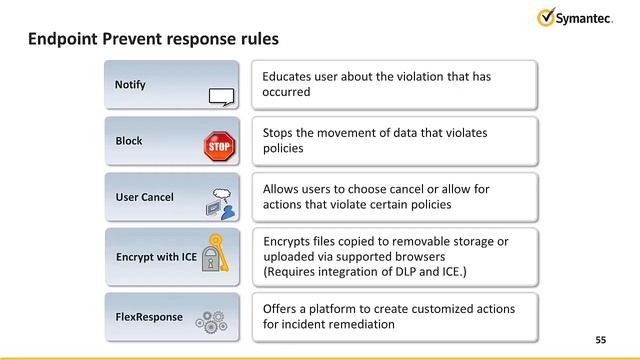 Symantec DLP 15 5 Preventing Unauthorized Exposure of Confidential Data смотреть онлайн