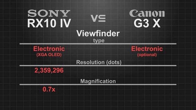 Sony RX10 IV vs Canon PowerShot G3 X смотреть онлайн