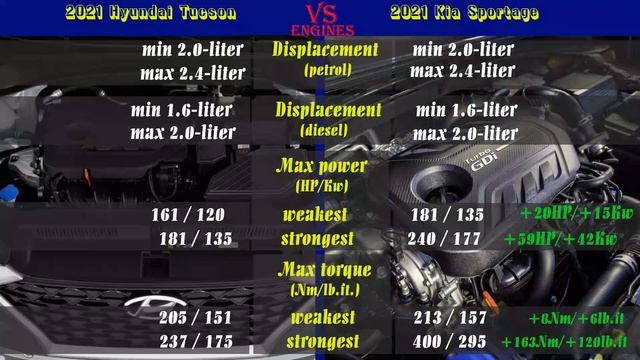 2021 Hyundai Tucson Vs 2021 Kia Sportage (technical Comparison) #HyundaiTucson #KiaSportage
