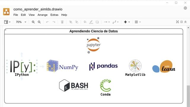Programas y librerias para aprender Ciencia de Datos. Video 3 смотреть онлайн