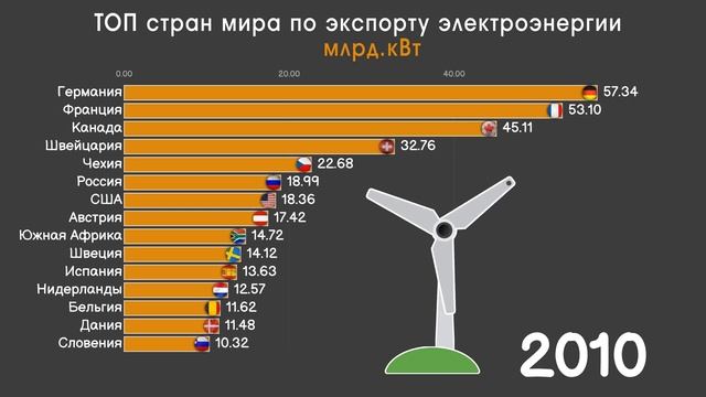 ТОП СТРАН МИРА ПО ПРОДАЖЕ ЭНЕРГИИ I СТАТИСТИКА СТРАН I ИНФОГРАФИКА I ПРОДАЖА РЕУРСОВ смотреть онлайн