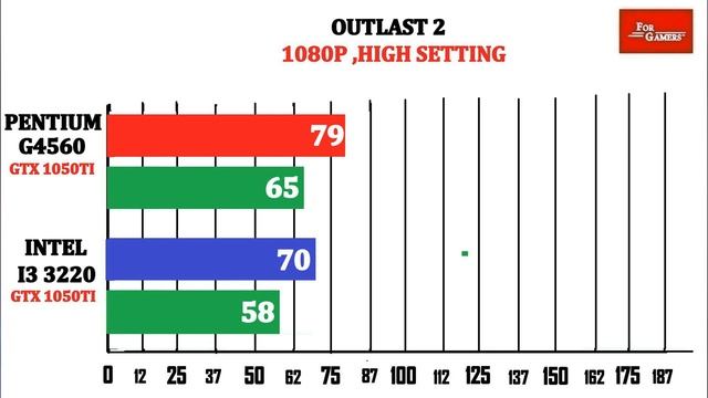 GTX 1050Ti | Pentium G4560 vs I3 3220 | смотреть онлайн