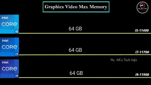 i5-11400 vs i7-11700 vs i9-11900 11th Gen Desktop Processor l Spec Comparison l Intel Core Processo смотреть онлайн