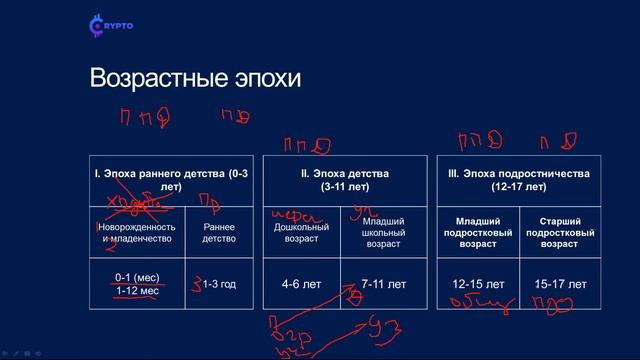 Возрастная периодизация Д Б Эльконина и В В Давыдова смотреть онлайн