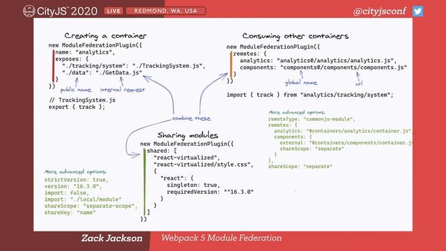 Webpack 5 Module Federation - Zack Jackson - CityJS Conf 2020 смотреть онлайн
