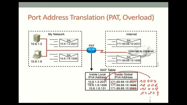 Тема 26. Трансляция адресов. NAT. Static NAT, Dynamic NAT, PAT (Overload NAT).