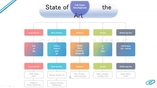 Full Stack Developers | The Pathway to an Attractive Career | Skill-Lync смотреть онлайн