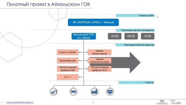 Создание MES-системы для АК "АЛРОСА" (ПАО). смотреть онлайн