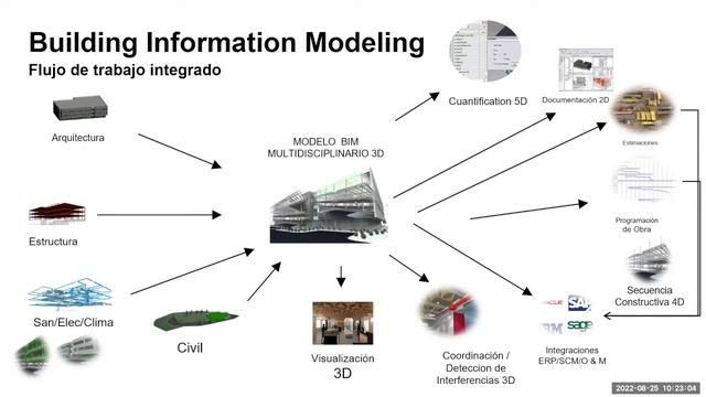 Migra de AutoCAD a BIM смотреть онлайн
