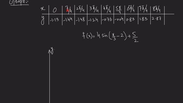 How to sketch a trigonometric function, it’s Amplitude, Period, Phase shift, Domain, and Range смотреть онлайн