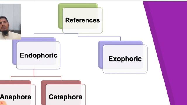 Cohesive Devices | Reference and its Types смотреть онлайн