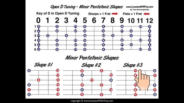 Open D Tuning - Major and Minor Pentatonic Shapes Diagrams смотреть онлайн