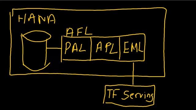 SAP HANA Academy - EML: 01. Introduction to the External Machine Learning Library [2.0 SPS 02] смотреть онлайн
