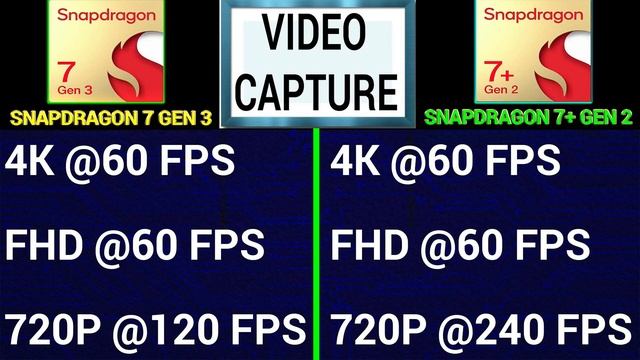 ? Snapdragon 7 GEN 3 Vs Snapdragon 7+ GEN 2 | ? How Much Better? | Snapdragon 7 GEN 3 Vs 7+ GEN 2
