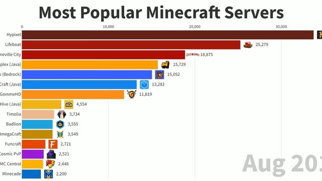 The Most Popular Minecraft Servers, 2022 Edition смотреть онлайн