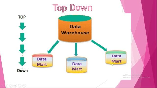Datamarts in DWH | Data Warehouse Tutorials | Data Warehousing Concepts | смотреть онлайн