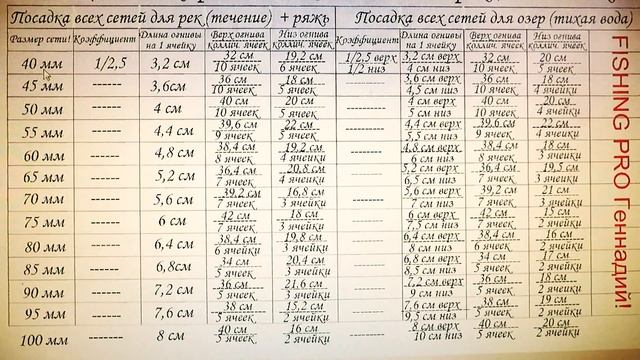 Таблица Посадки Рыболовных сетей от 40мм до 100мм!