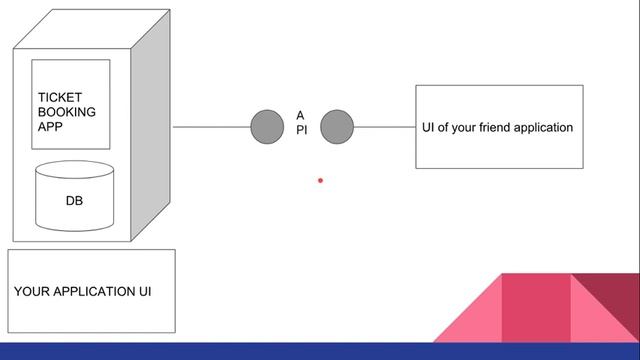 Web services | REST | 01 | Introduction | Where are we using web services and APIs? | Tamil смотреть онлайн