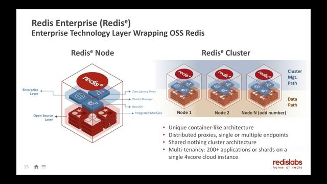 Real-time analytics solutions with DataFactZ and Redis Labs смотреть онлайн