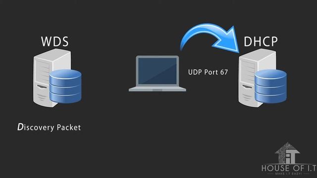 Install and Configure DHCP server on Windows Server 2012 R2 смотреть онлайн
