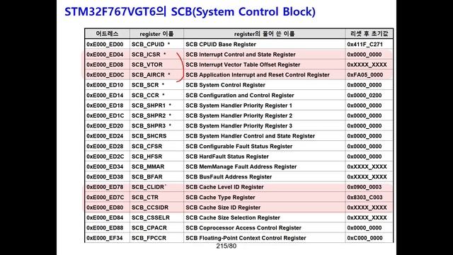 Cortex-M7 Processor STM32F767 동영상 17 смотреть онлайн